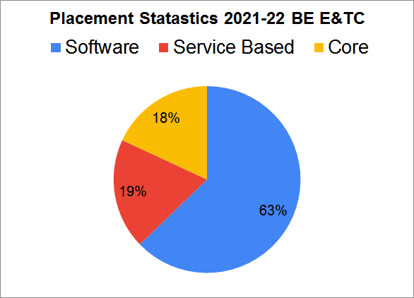 ENTC Placements | JSCOE